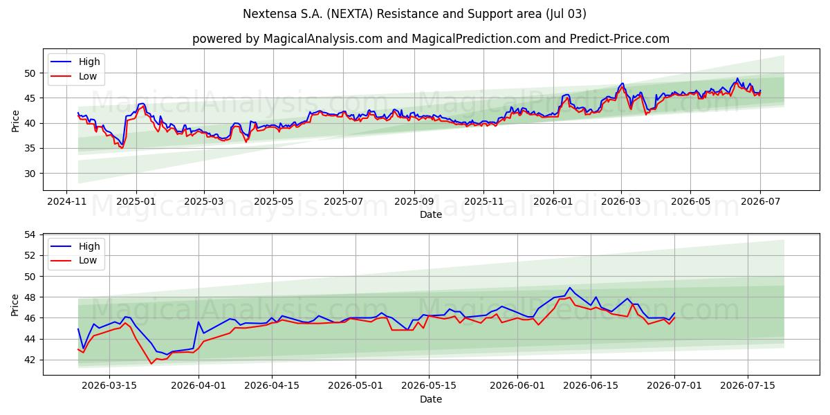  Nextensa S.A. (NEXTA) Support and Resistance area (02 Jul) 