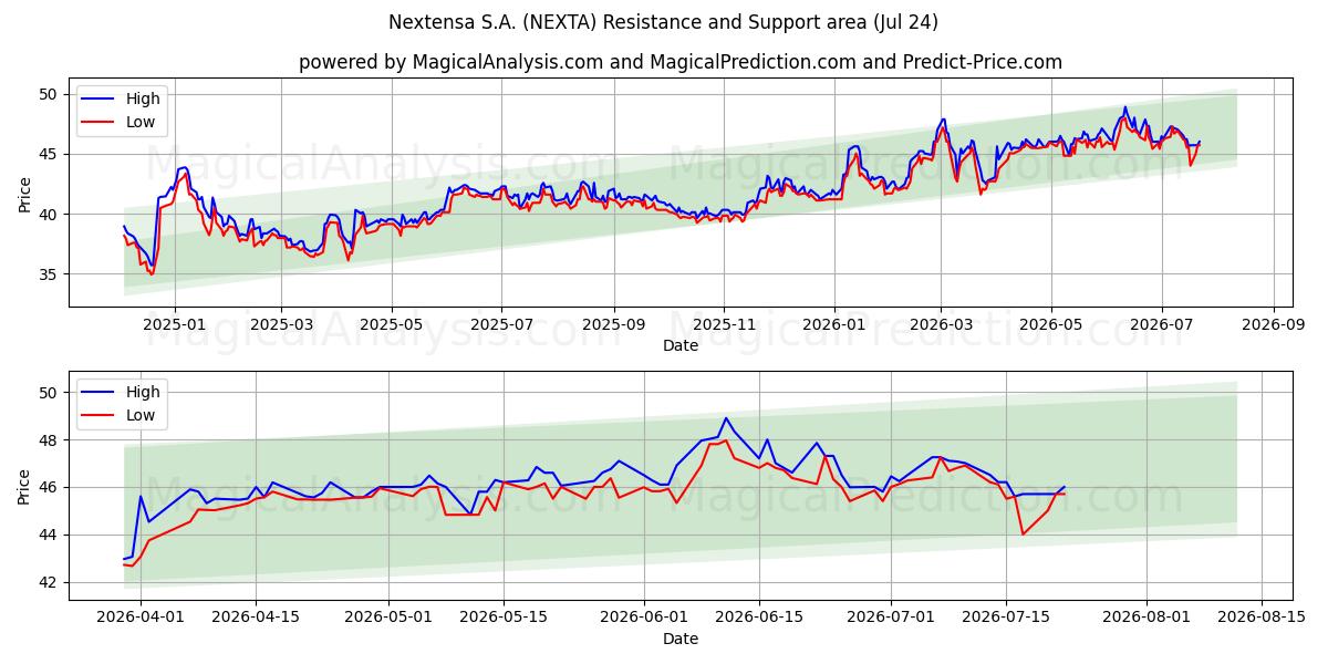  Nextensa S.A. (NEXTA) Support and Resistance area (23 Jul) 