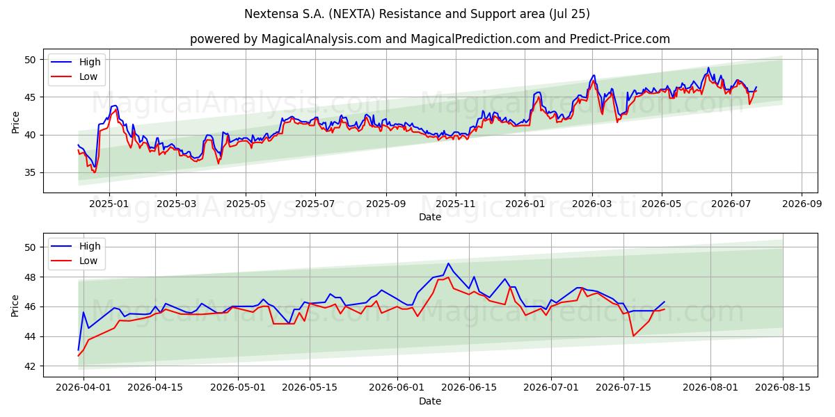  Nextensa S.A. (NEXTA) Support and Resistance area (24 Jul) 