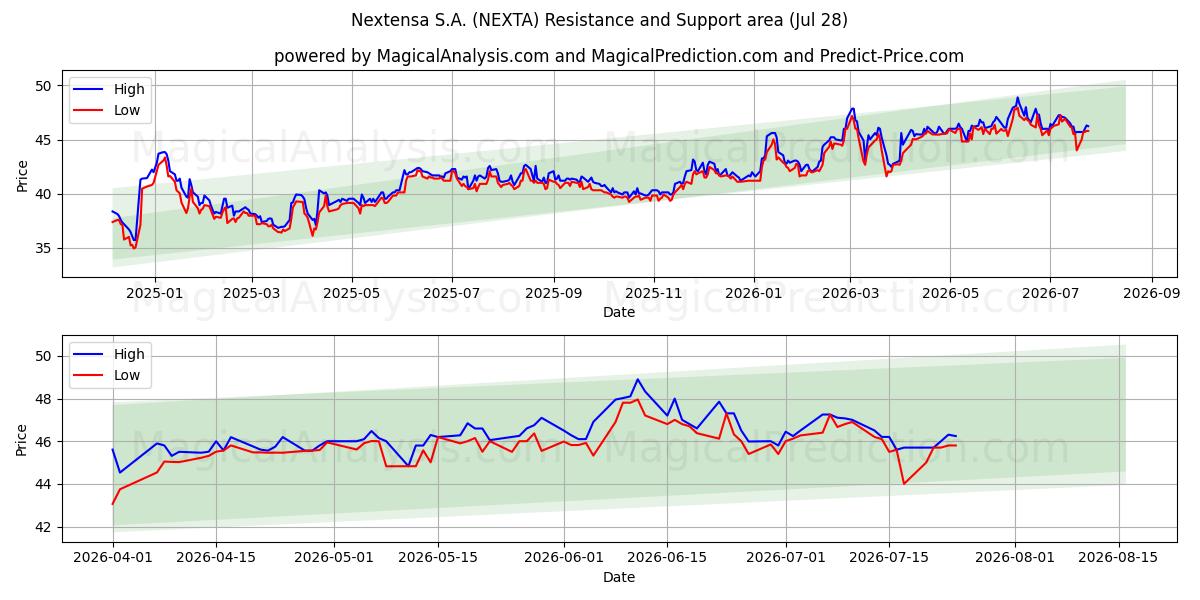  Nextensa S.A. (NEXTA) Support and Resistance area (27 Jul) 