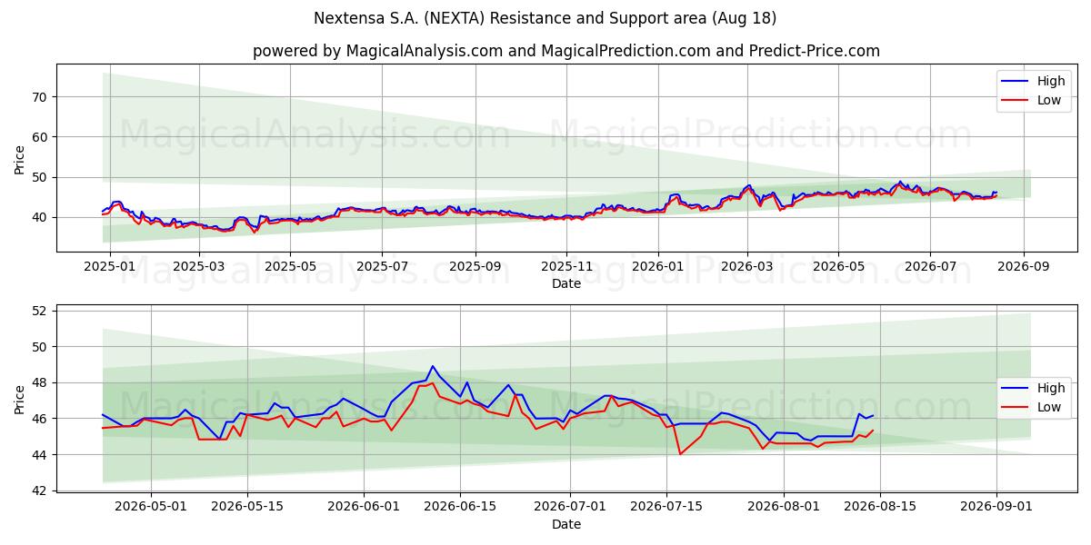  Nextensa S.A. (NEXTA) Support and Resistance area (14 Aug) 