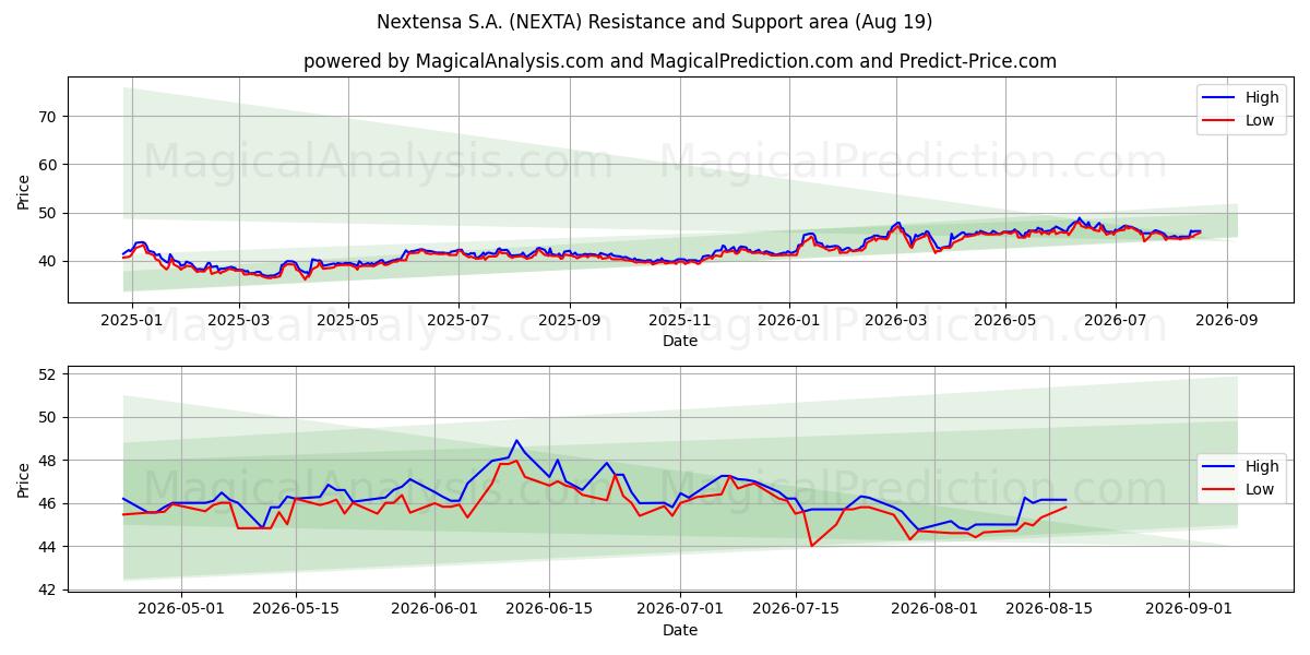  Nextensa S.A. (NEXTA) Support and Resistance area (18 Aug) 