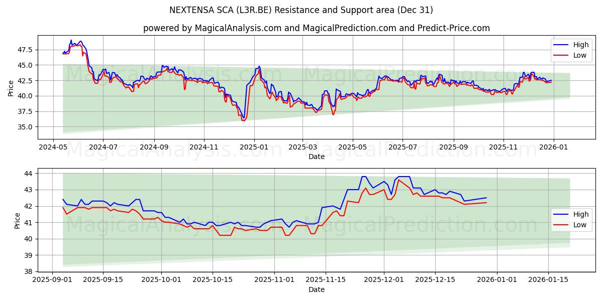 NEXTENSA SCA (L3R.BE) Support and Resistance area (30 Dec) 