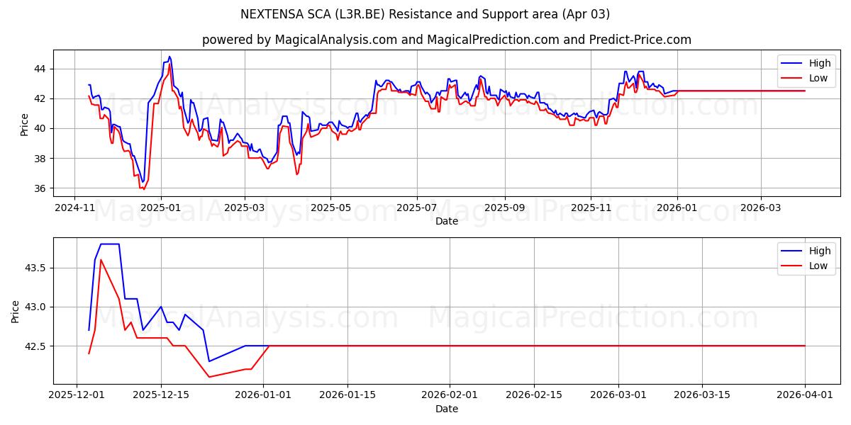  NEXTENSA SCA (L3R.BE) Support and Resistance area (02 Apr) 
