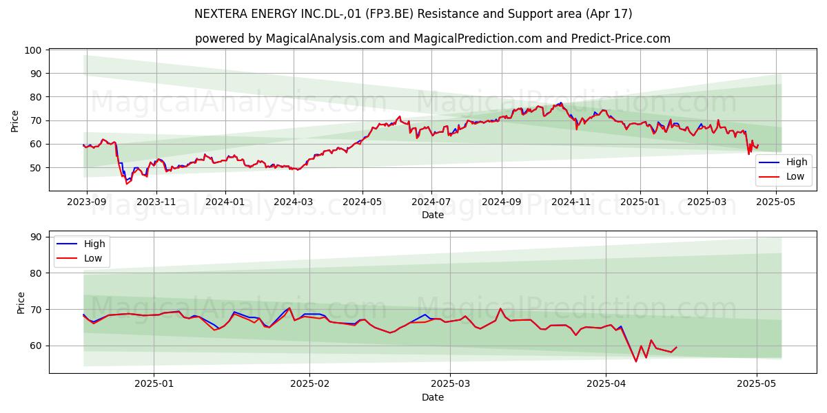  NEXTERA ENERGY INC.DL-,01 (FP3.BE) Support and Resistance area (17 Apr) 