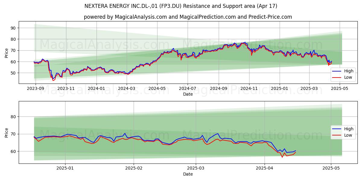 NEXTERA ENERGY INC.DL-,01 (FP3.DU) Support and Resistance area (17 Apr) 