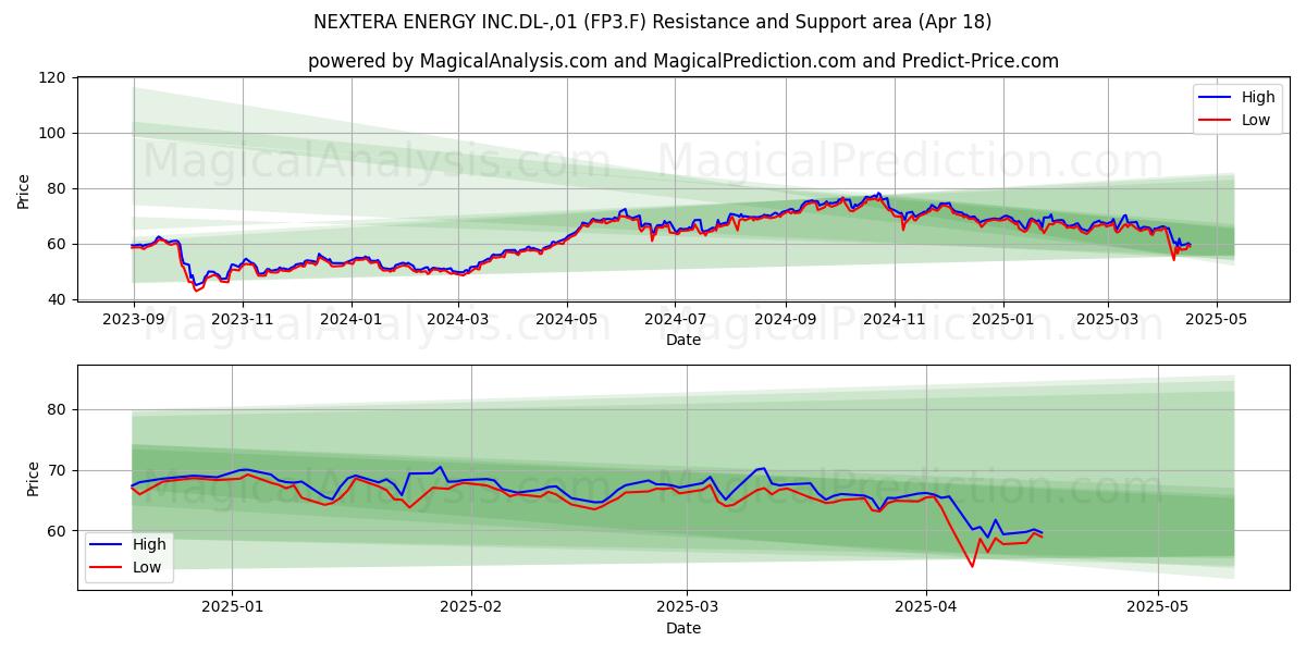  NEXTERA ENERGY INC.DL-,01 (FP3.F) Support and Resistance area (18 Apr) 