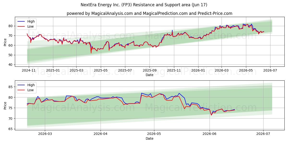  NextEra Energy Inc. (FP3) Support and Resistance area (29 May) 