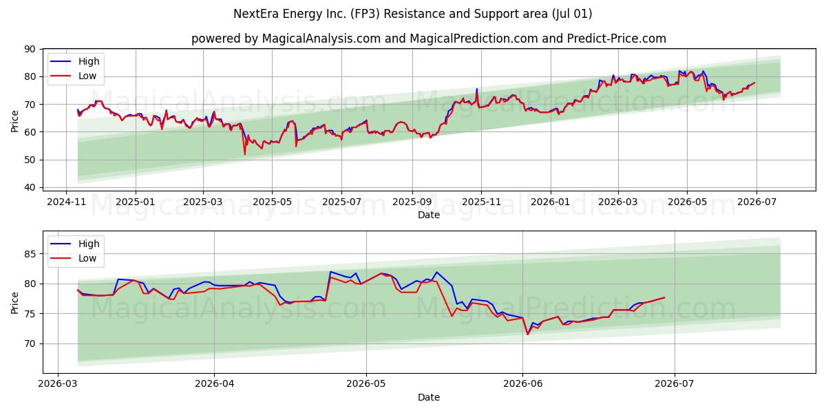  NextEra Energy Inc. (FP3) Support and Resistance area (30 Jun) 