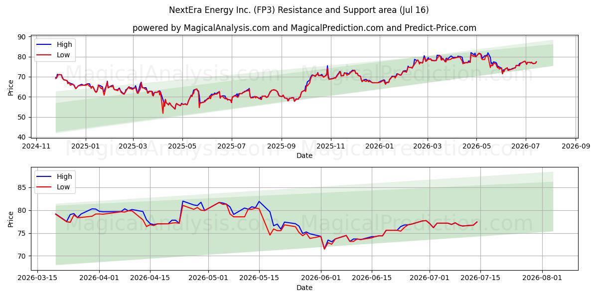  NextEra Energy Inc. (FP3) Support and Resistance area (15 Jul) 