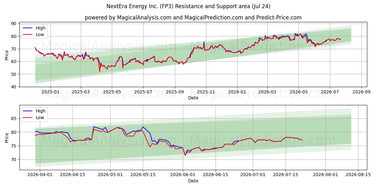  NextEra Energy Inc. (FP3) Support and Resistance area (23 Jul) 