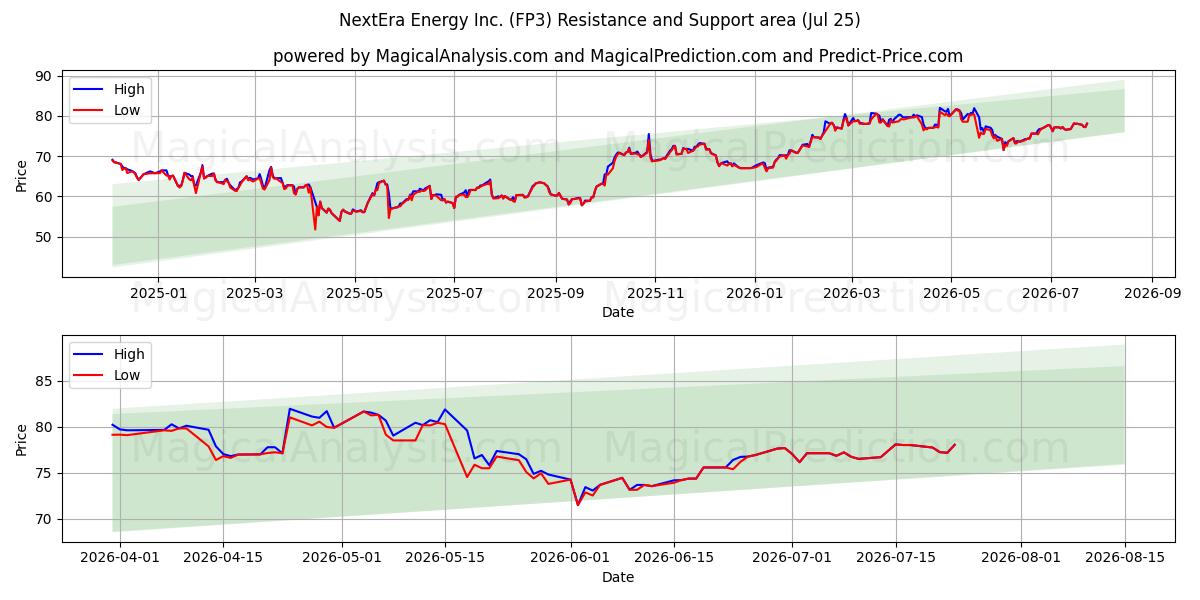  NextEra Energy Inc. (FP3) Support and Resistance area (24 Jul) 