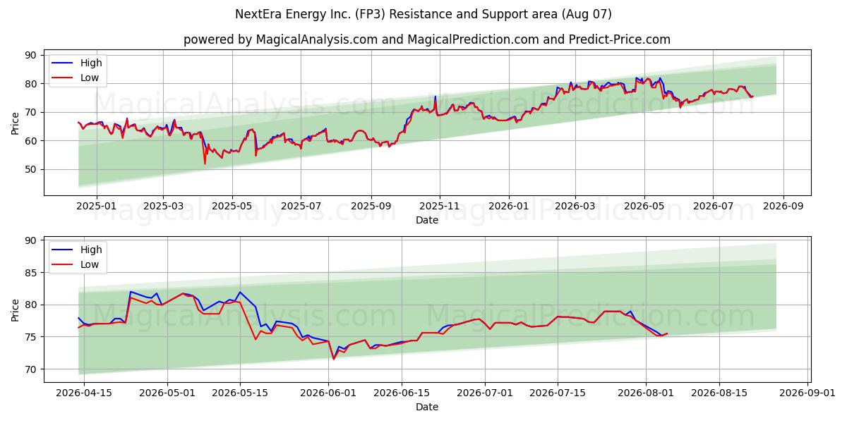  NextEra Energy Inc. (FP3) Support and Resistance area (05 Aug) 