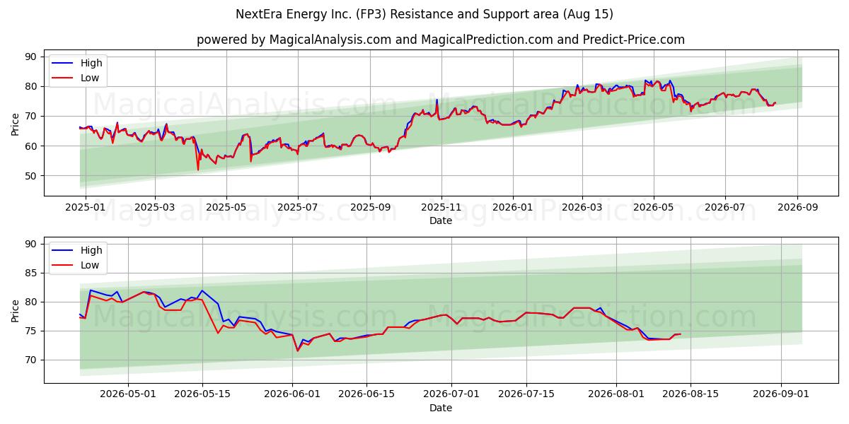  NextEra Energy Inc. (FP3) Support and Resistance area (12 Aug) 
