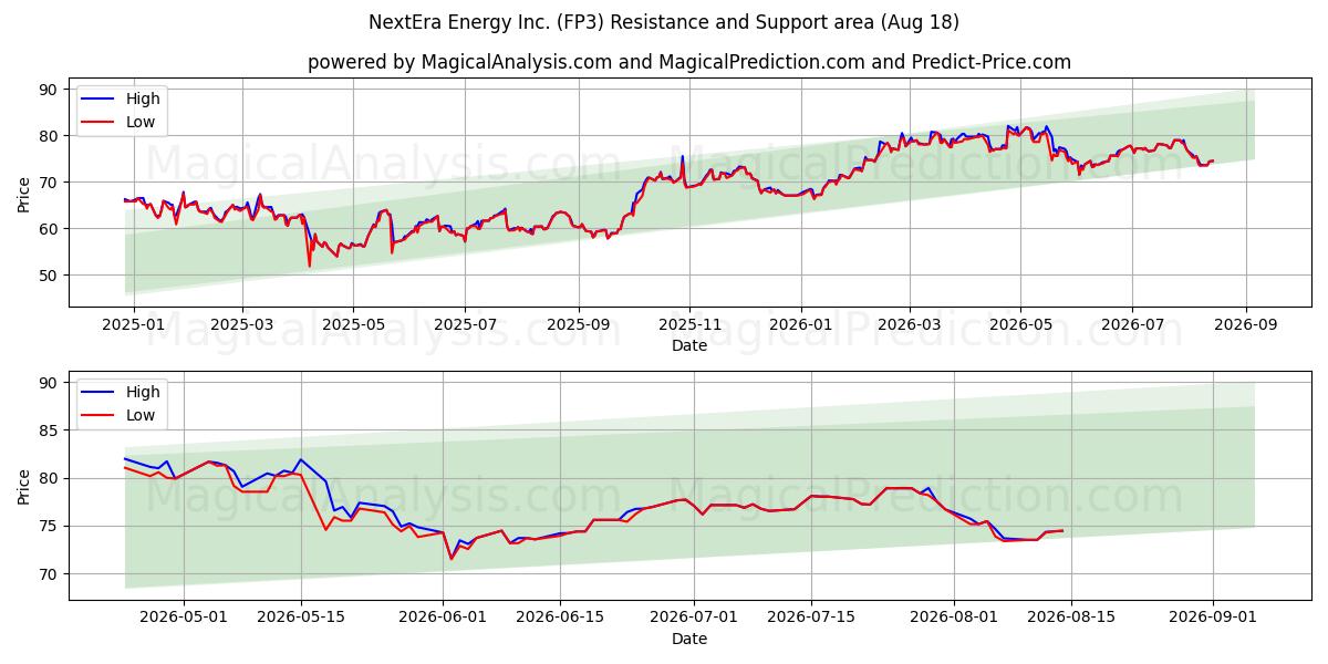  NextEra Energy Inc. (FP3) Support and Resistance area (17 Aug) 