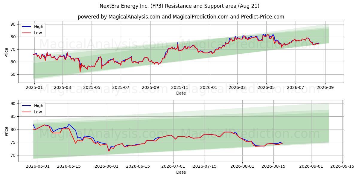  NextEra Energy Inc. (FP3) Support and Resistance area (19 Aug) 