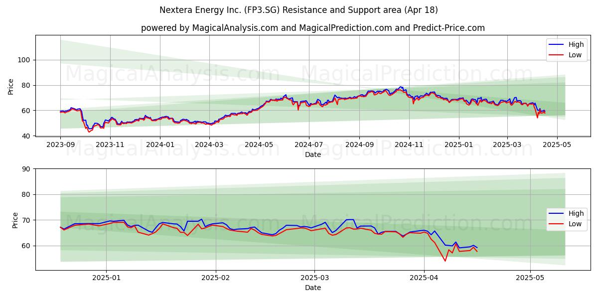  Nextera Energy Inc. (FP3.SG) Support and Resistance area (18 Apr) 