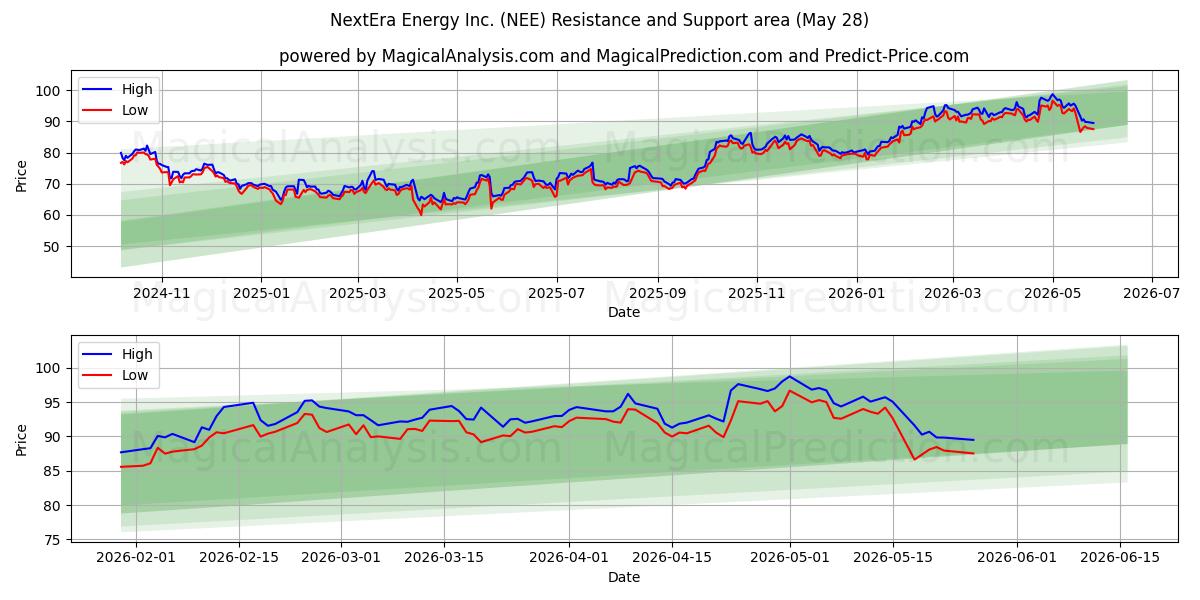  NextEra Energy Inc. (NEE) Support and Resistance area (27 May) 