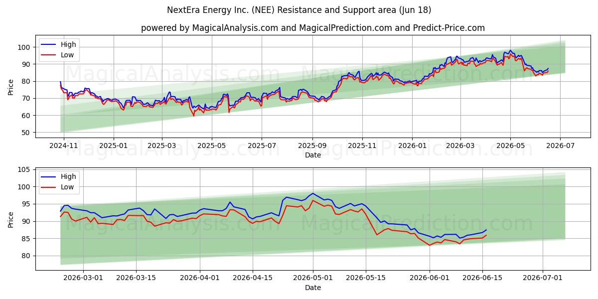  NextEra Energy Inc. (NEE) Support and Resistance area (17 Jun) 