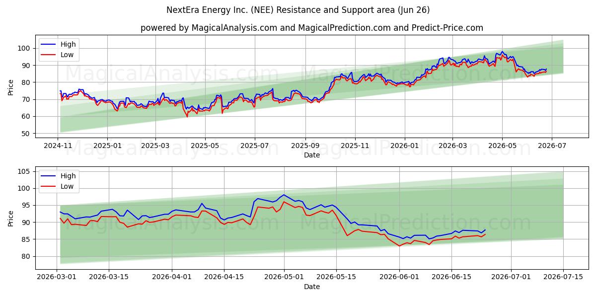  NextEra Energy Inc. (NEE) Support and Resistance area (25 Jun) 