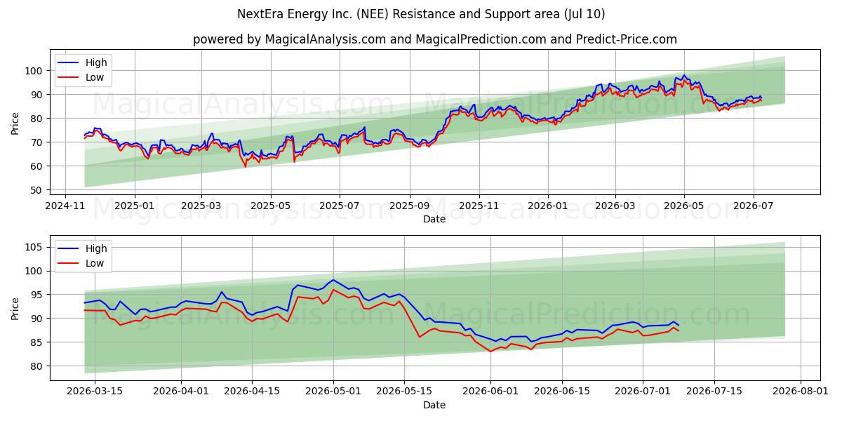  NextEra Energy Inc. (NEE) Support and Resistance area (09 Jul) 