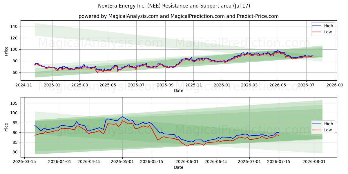  NextEra Energy Inc. (NEE) Support and Resistance area (16 Jul) 