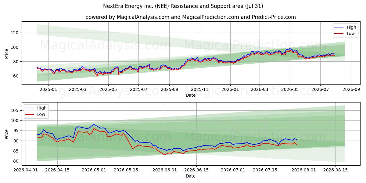  NextEra Energy Inc. (NEE) Support and Resistance area (30 Jul) 