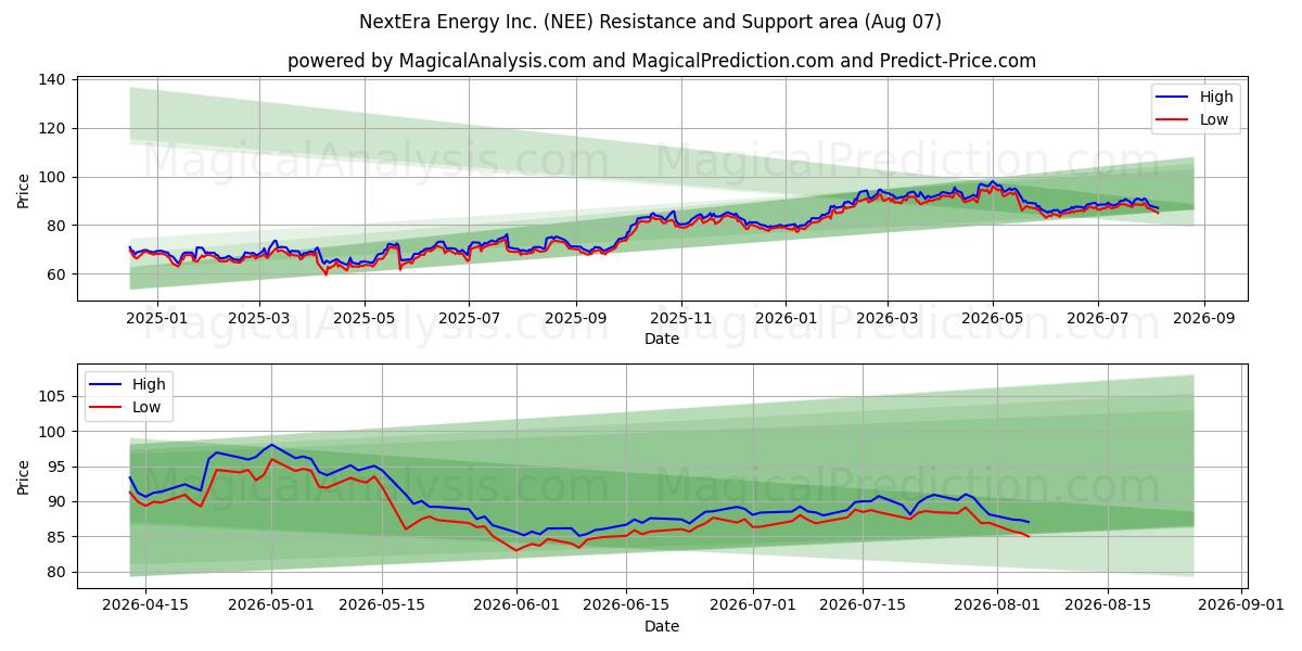  NextEra Energy Inc. (NEE) Support and Resistance area (06 Aug) 