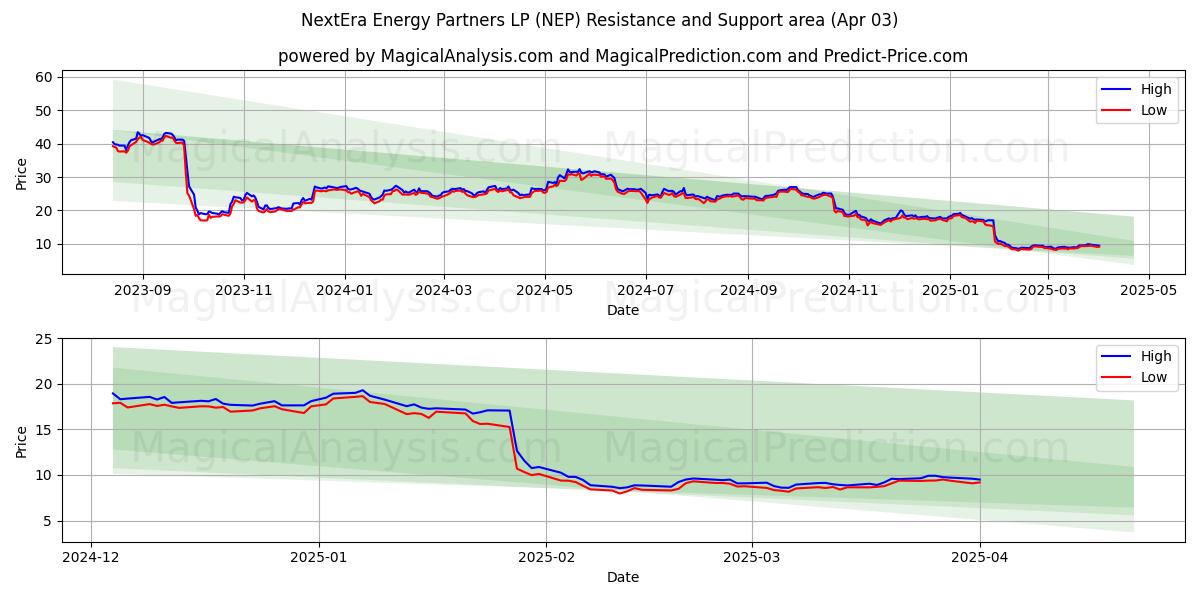  NextEra Energy Partners LP (NEP) Support and Resistance area (03 Apr) 