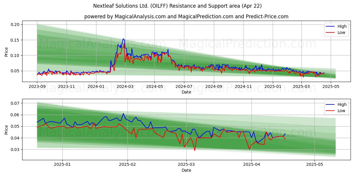  Nextleaf Solutions Ltd. (OILFF) Support and Resistance area (22 Apr) 