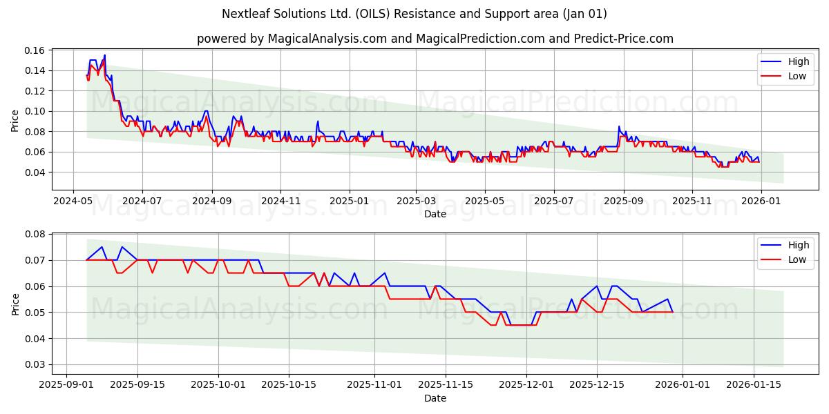 Nextleaf Solutions Ltd. (OILS) Support and Resistance area (31 Dec) 