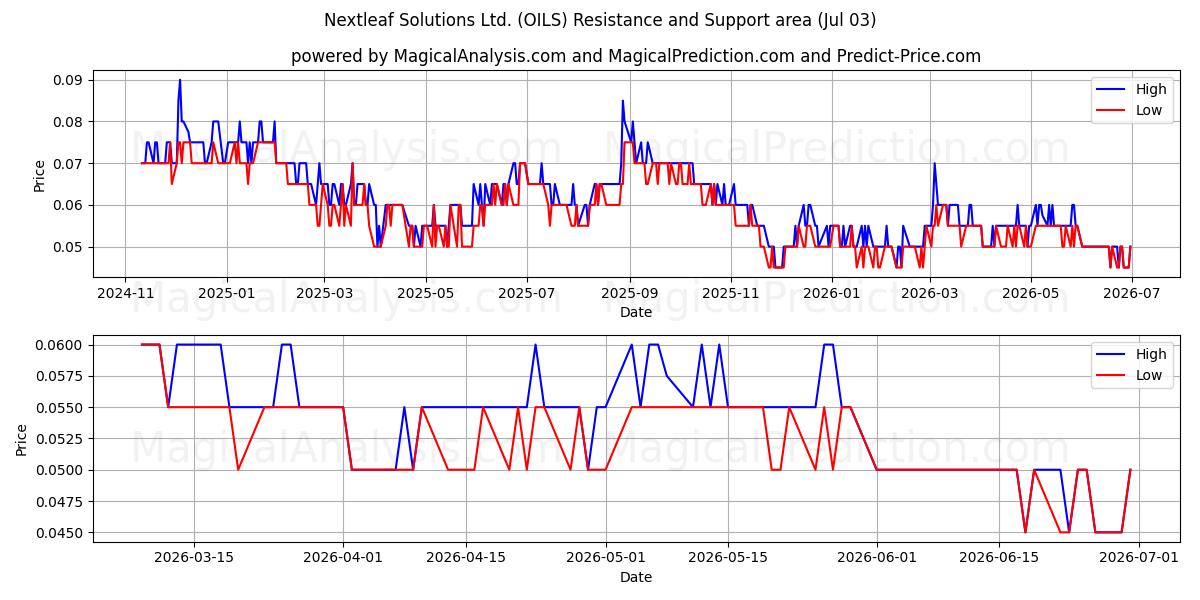  Nextleaf Solutions Ltd. (OILS) Support and Resistance area (02 Jul) 