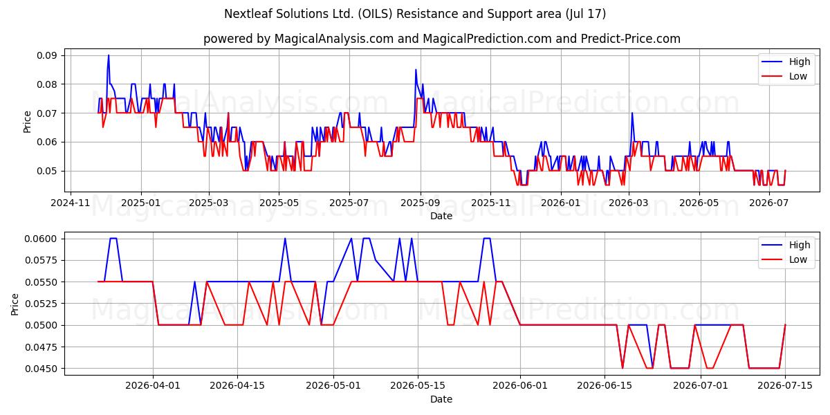  Nextleaf Solutions Ltd. (OILS) Support and Resistance area (16 Jul) 