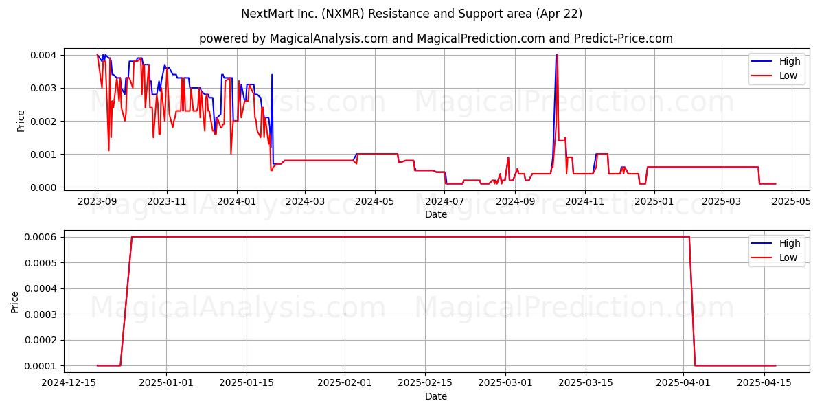  NextMart Inc. (NXMR) Support and Resistance area (22 Apr) 