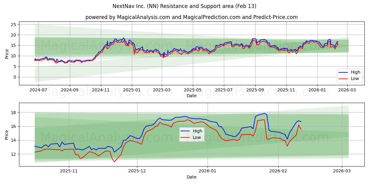  NextNav Inc. (NN) Support and Resistance area (12 Feb) 