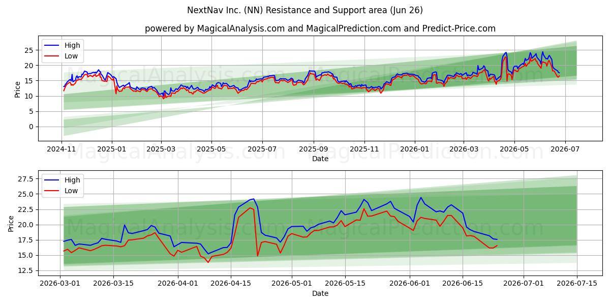  NextNav Inc. (NN) Support and Resistance area (25 Jun) 