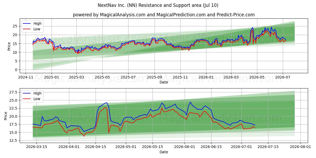  NextNav Inc. (NN) Support and Resistance area (09 Jul) 