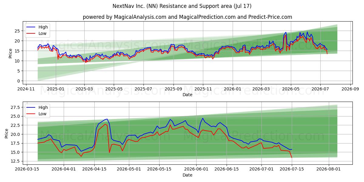  NextNav Inc. (NN) Support and Resistance area (16 Jul) 