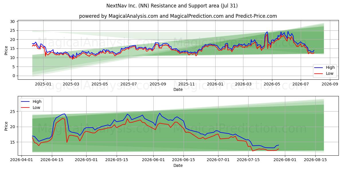  NextNav Inc. (NN) Support and Resistance area (30 Jul) 