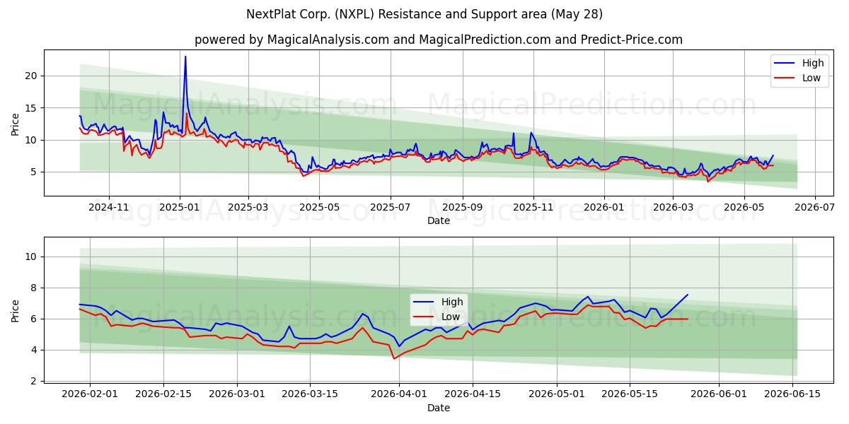  NextPlat Corp. (NXPL) Support and Resistance area (27 May) 