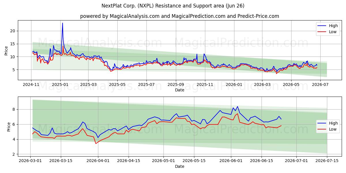 NextPlat Corp. (NXPL) Support and Resistance area (11 Jun) 