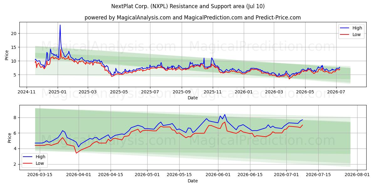  NextPlat Corp. (NXPL) Support and Resistance area (09 Jul) 