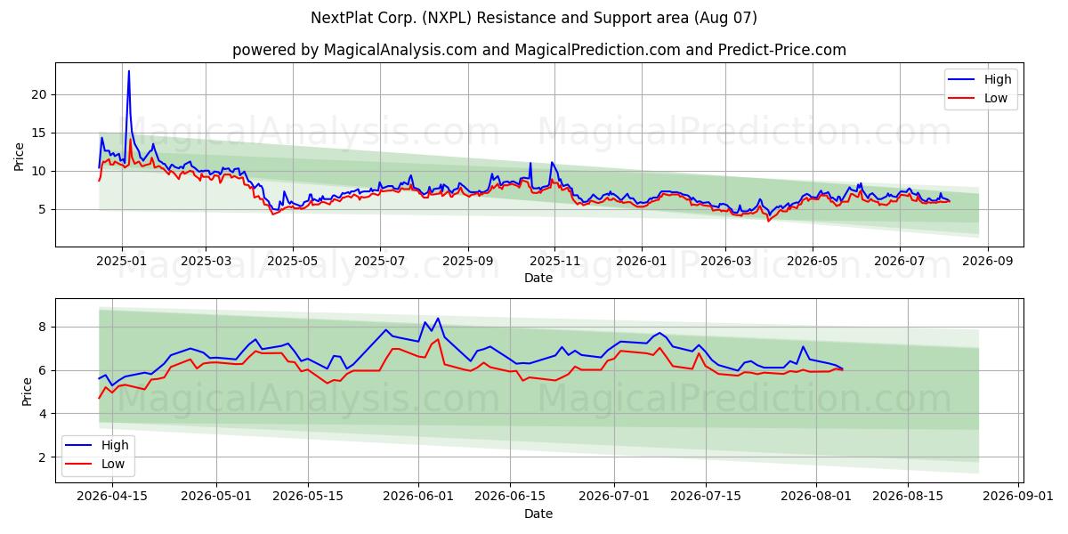 NextPlat Corp. (NXPL) Support and Resistance area (06 Aug) 