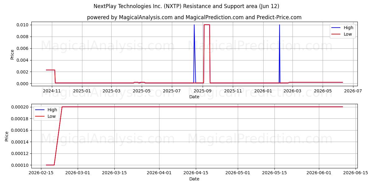  NextPlay Technologies Inc. (NXTP) Support and Resistance area (11 Jun) 