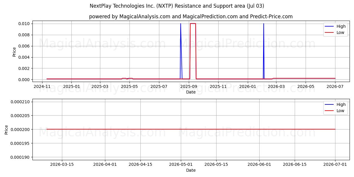  NextPlay Technologies Inc. (NXTP) Support and Resistance area (02 Jul) 