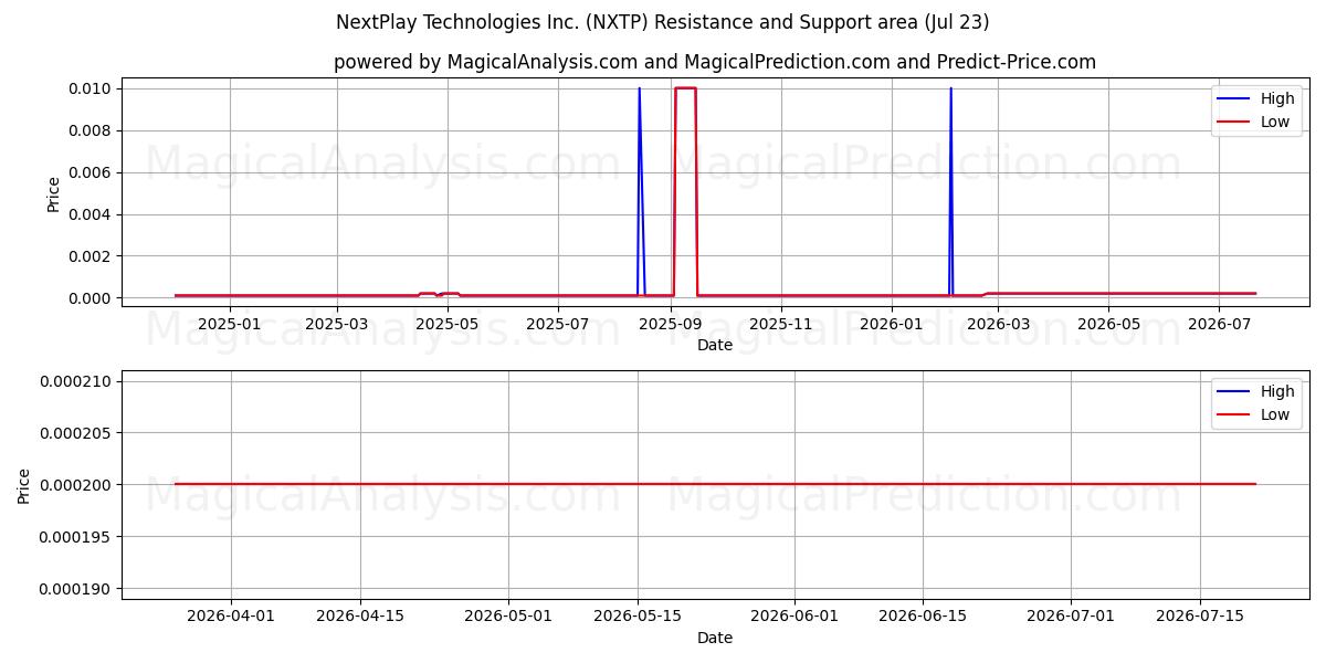  NextPlay Technologies Inc. (NXTP) Support and Resistance area (22 Jul) 