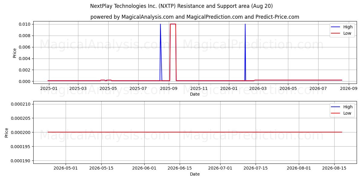  NextPlay Technologies Inc. (NXTP) Support and Resistance area (19 Aug) 