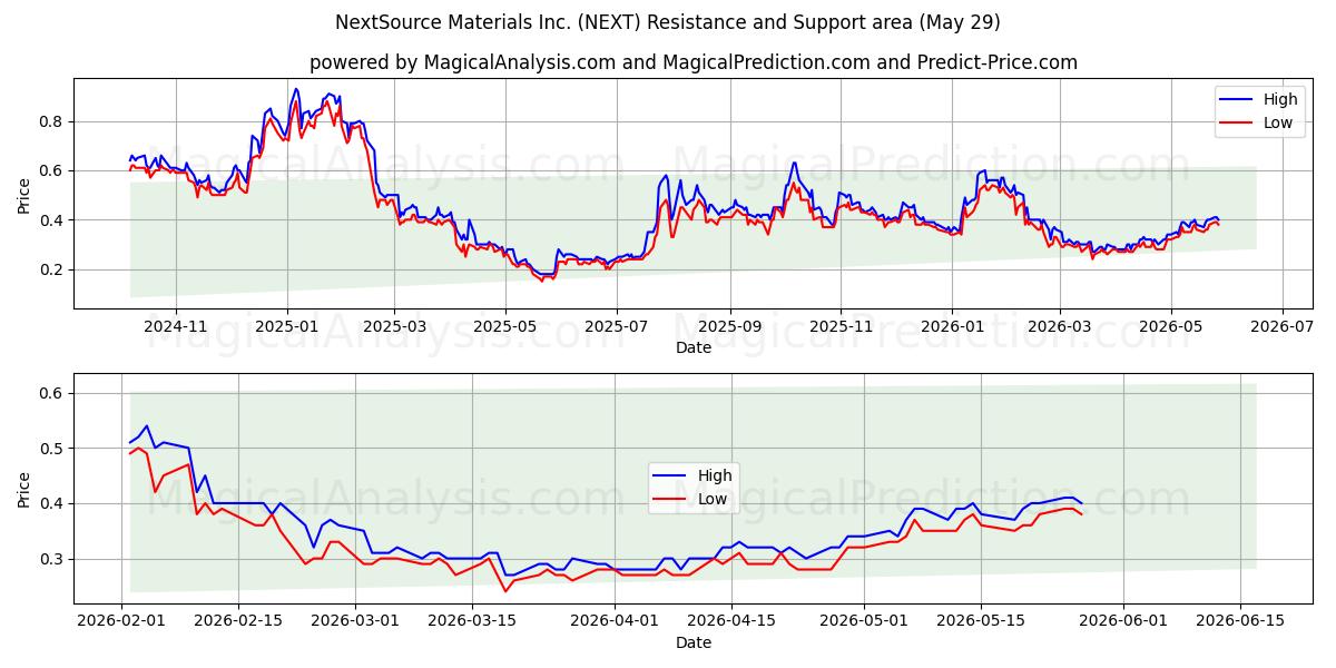  NextSource Materials Inc. (NEXT) Support and Resistance area (28 May) 