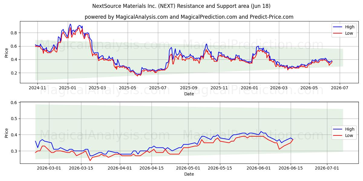  NextSource Materials Inc. (NEXT) Support and Resistance area (17 Jun) 