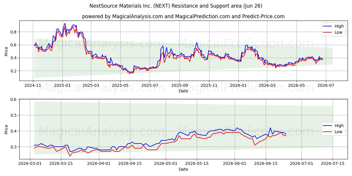  NextSource Materials Inc. (NEXT) Support and Resistance area (25 Jun) 